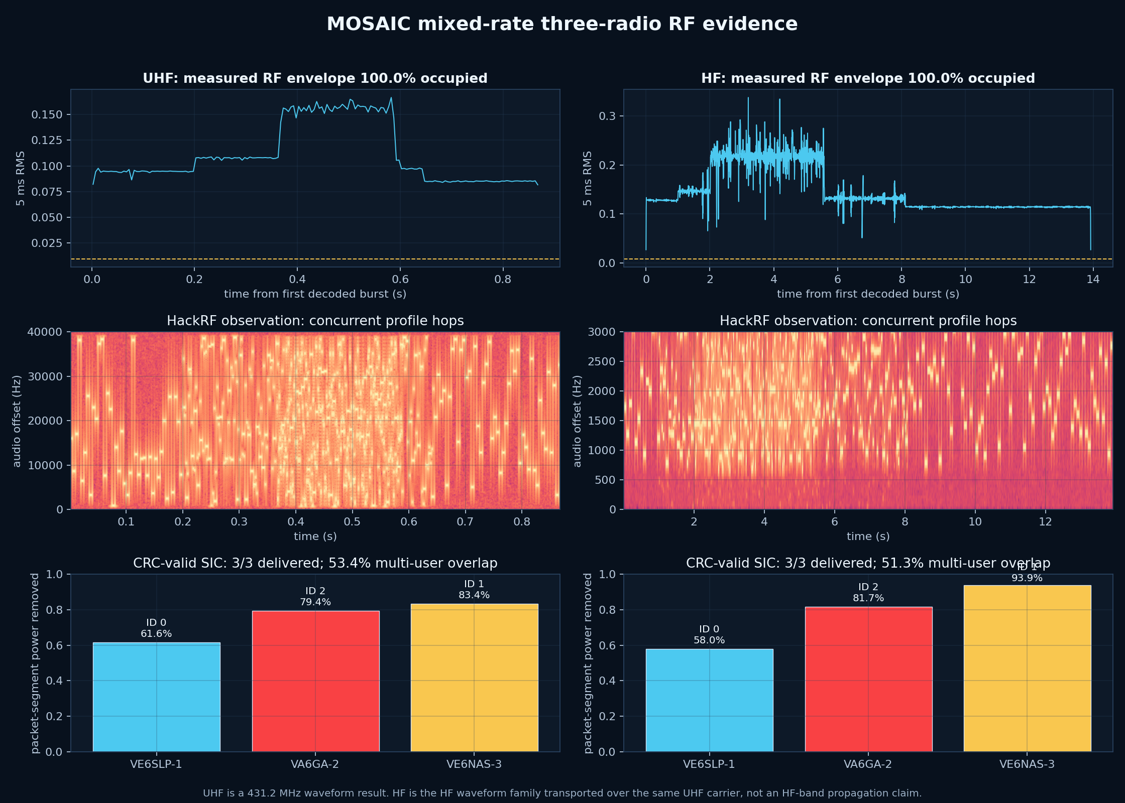 Three-radio mixed-rate RF occupancy, waterfalls, and SIC cancellation evidence