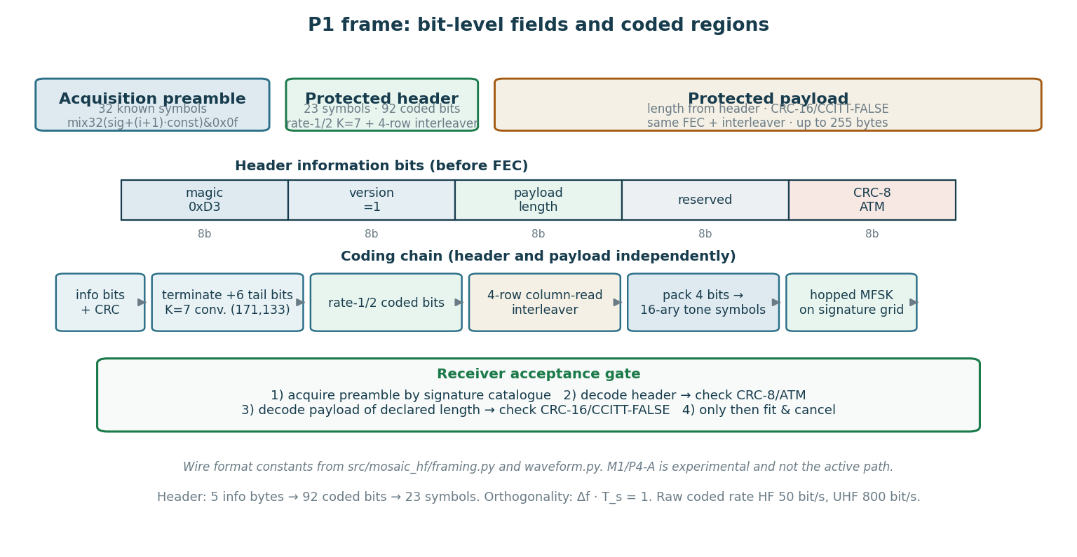 Frame bit layout
