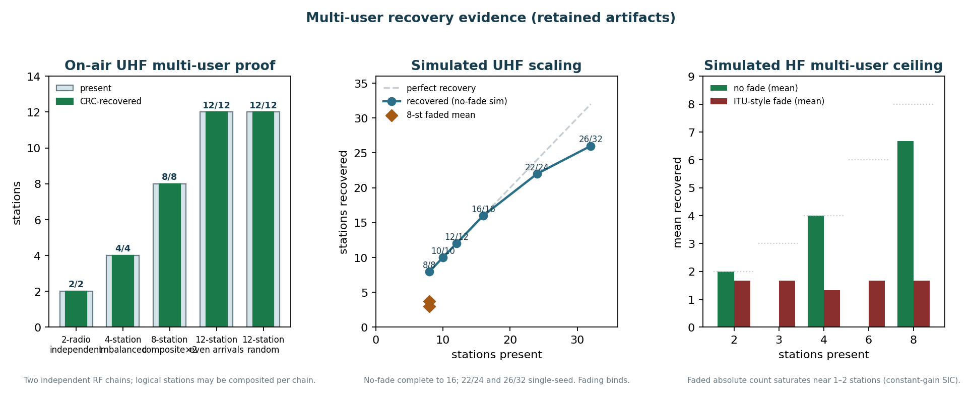 Multi-user recovery chart