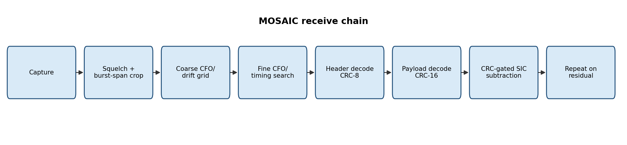 Receive chain