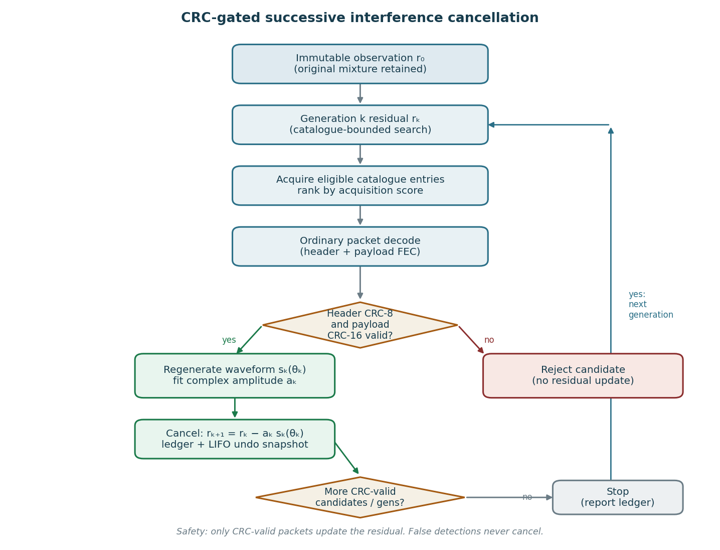 SIC flowchart
