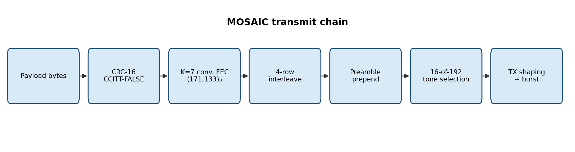 Transmit chain