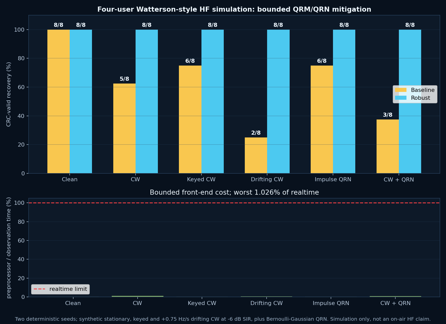 HF QRM/QRN recovery and preprocessing evidence