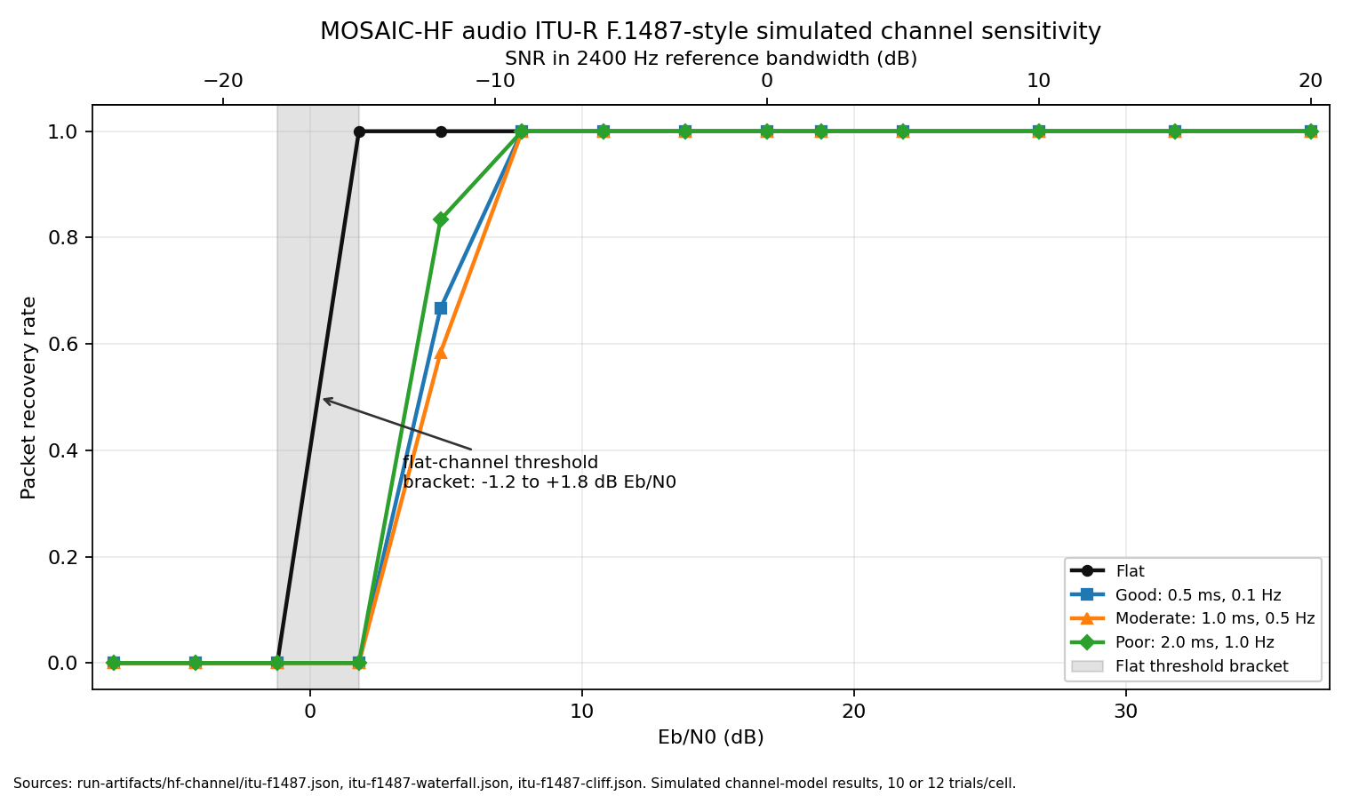 MOSAIC-HF ITU-R F.1487-style sensitivity waterfall