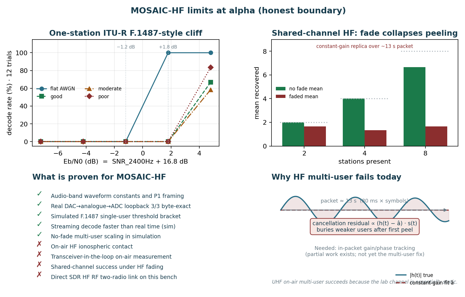 MOSAIC-HF alpha limits: sensitivity cliff, multi-user fade ceiling, proven vs open
