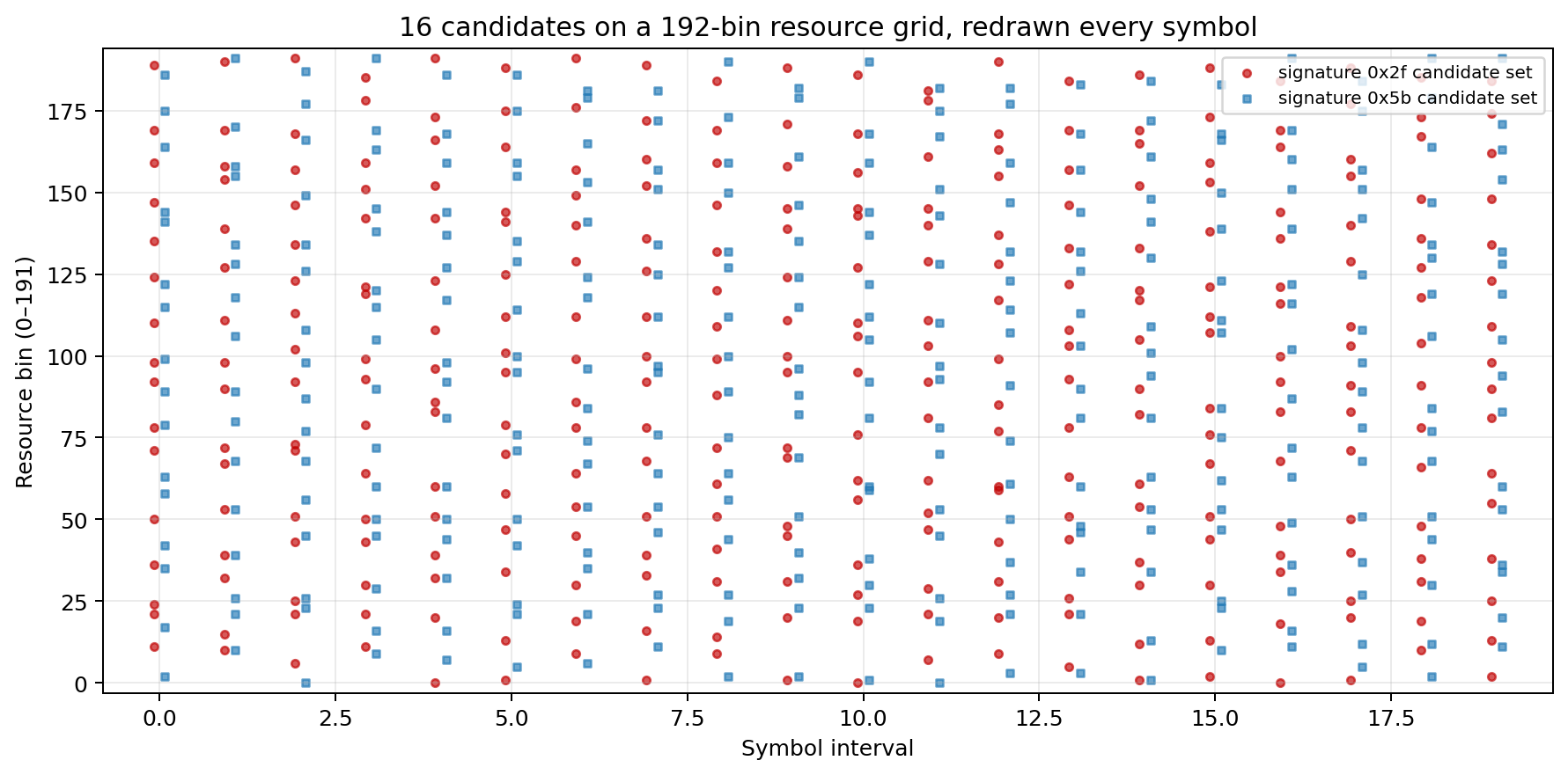 Signature-dependent 16-of-192 candidate hopping